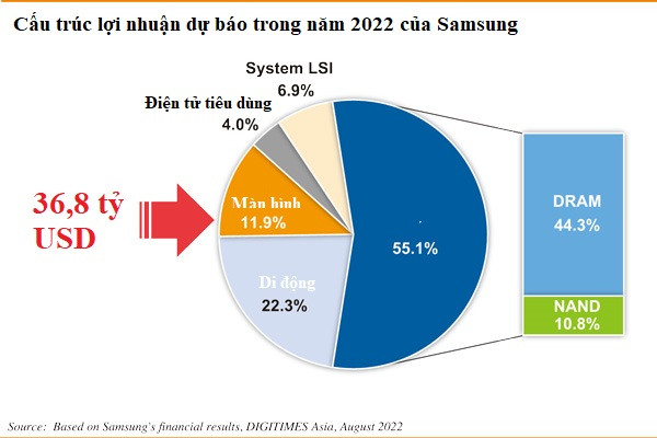 Điện thoại không còn đóng góp nhiều vào lợi nhuận, 10 năm nữa Samsung sẽ làm gì?  - Ảnh 3.